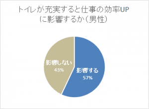 トイレが充実すると仕事の効率UPに影響するか（男性）