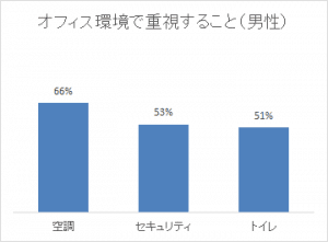 男性が職場で重視する項目